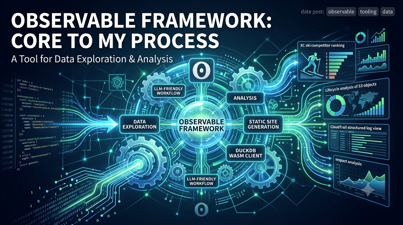 Stylized illustration of the Observable Framework at the center of a data workflow — a glowing hub labeled &ldquo;Observable Framework&rdquo; with spokes to &ldquo;Data Exploration&rdquo;, &ldquo;Static Site Generation&rdquo;, &ldquo;DuckDB WASM Client&rdquo;, &ldquo;LLM-Friendly Workflow&rdquo;, and &ldquo;Analysis&rdquo;; on the right, sample dashboards for XC ski competitor ranking, S3 lifecycle analysis, CloudTrail structured logs, and impact analysis.